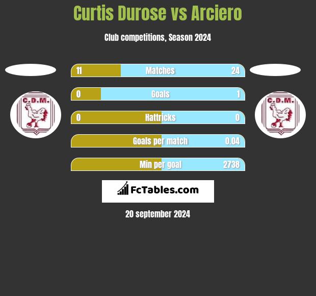 Curtis Durose vs Arciero h2h player stats