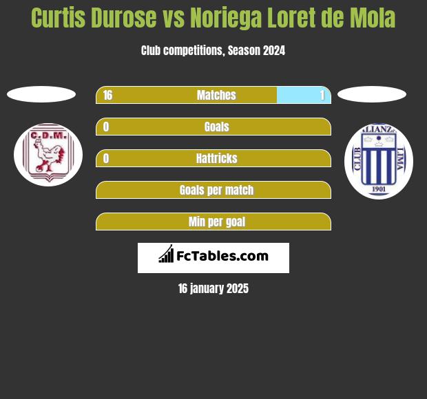 Curtis Durose vs Noriega Loret de Mola h2h player stats