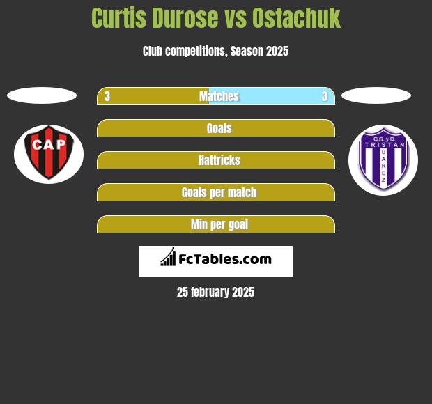 Curtis Durose vs Ostachuk h2h player stats