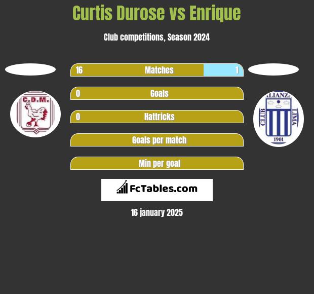 Curtis Durose vs Enrique h2h player stats