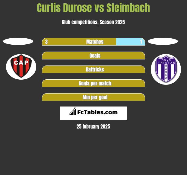 Curtis Durose vs Steimbach h2h player stats