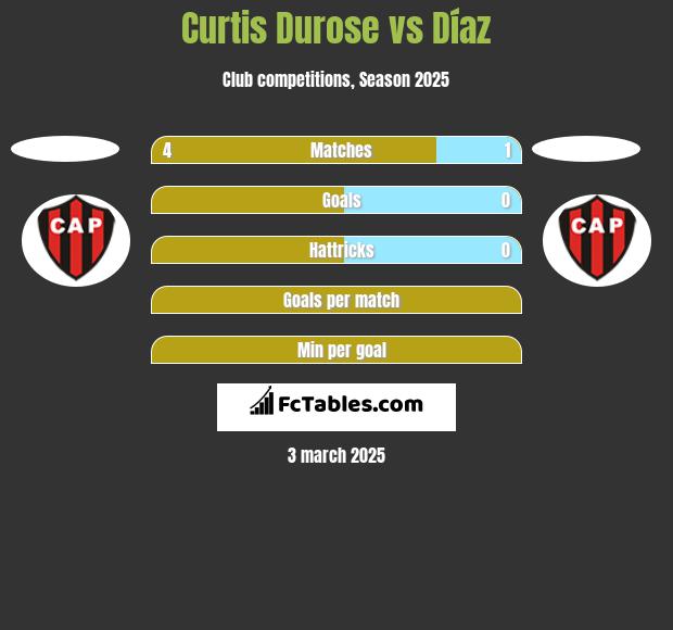 Curtis Durose vs Díaz h2h player stats