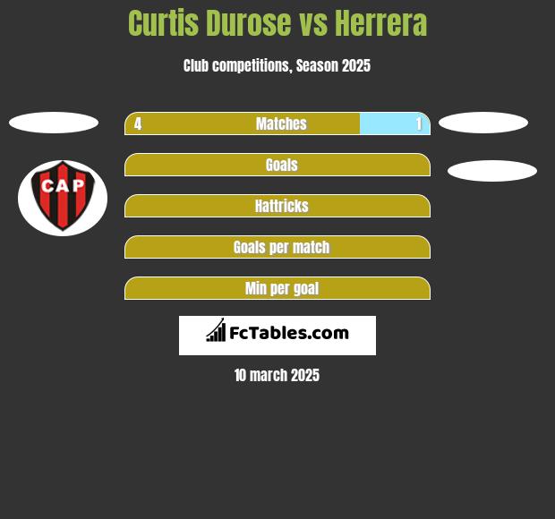 Curtis Durose vs Herrera h2h player stats