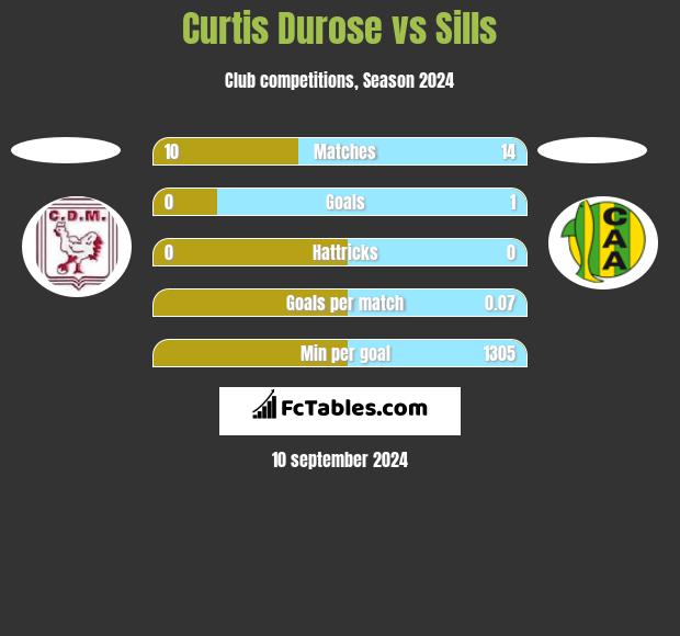 Curtis Durose vs Sills h2h player stats