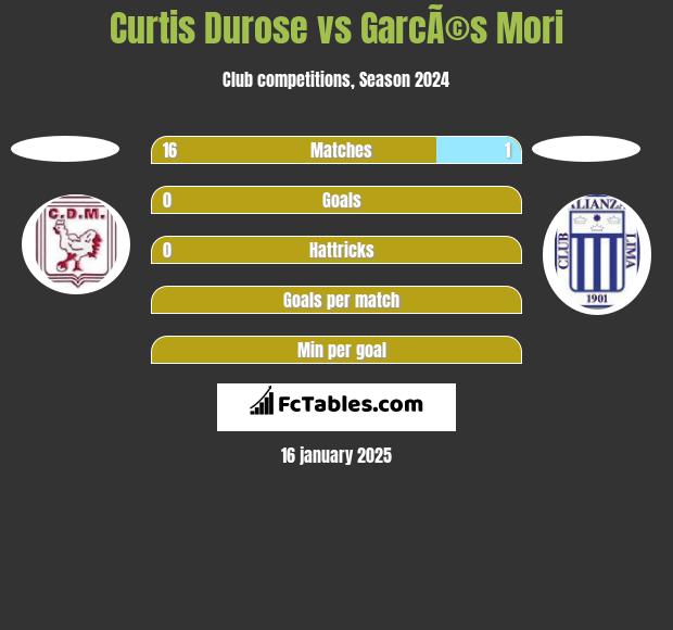 Curtis Durose vs GarcÃ©s Mori h2h player stats