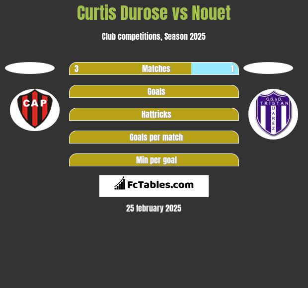 Curtis Durose vs Nouet h2h player stats