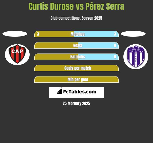 Curtis Durose vs Pérez Serra h2h player stats