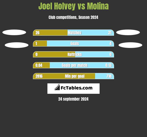 Joel Holvey vs Molina h2h player stats