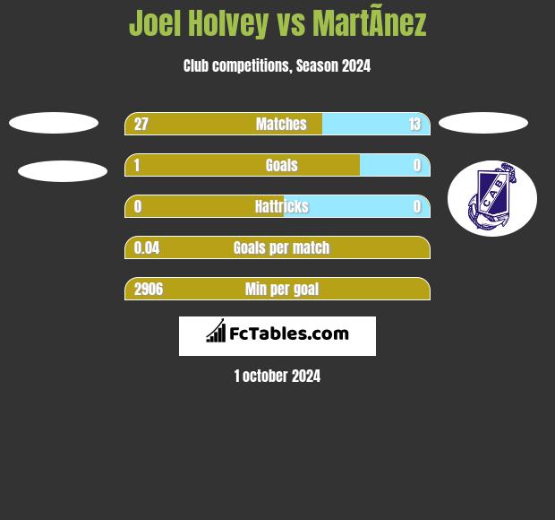 Joel Holvey vs MartÃ­nez h2h player stats