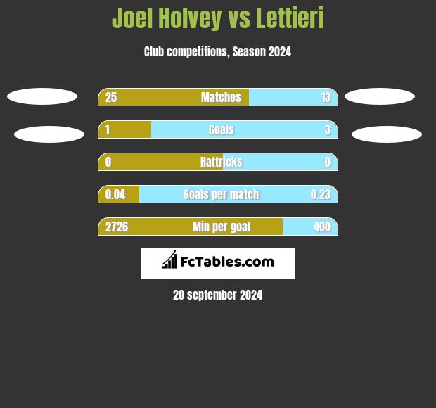 Joel Holvey vs Lettieri h2h player stats