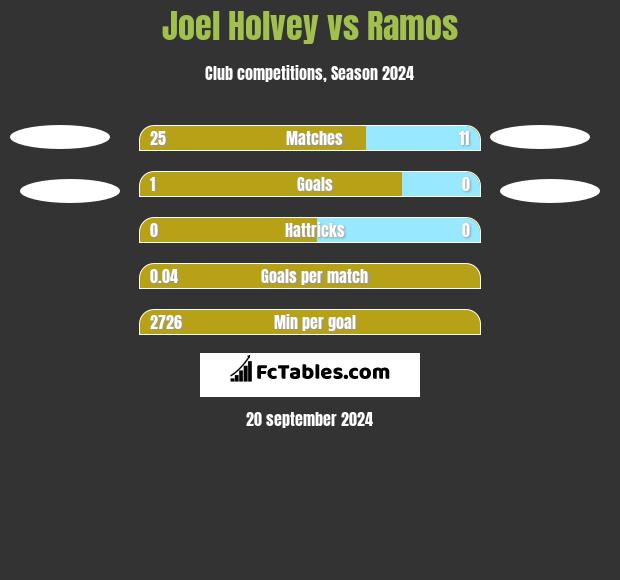 Joel Holvey vs Ramos h2h player stats