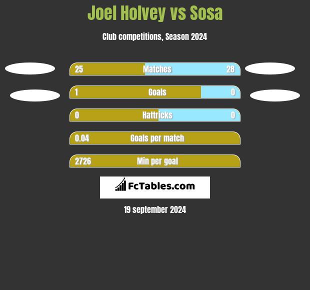 Joel Holvey vs Sosa h2h player stats