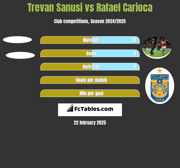 Trevan Sanusi vs Rafael Carioca h2h player stats