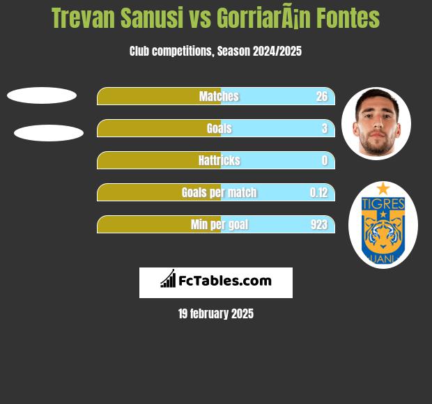 Trevan Sanusi vs GorriarÃ¡n Fontes h2h player stats