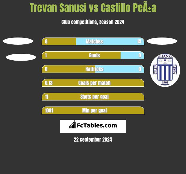 Trevan Sanusi vs Castillo PeÃ±a h2h player stats