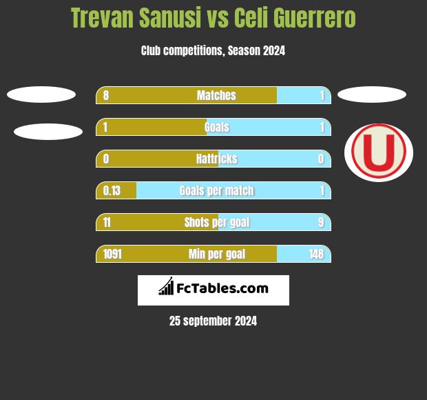 Trevan Sanusi vs Celi Guerrero h2h player stats