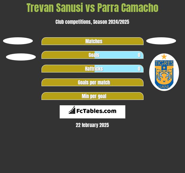 Trevan Sanusi vs Parra Camacho h2h player stats