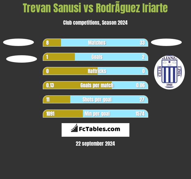 Trevan Sanusi vs RodrÃ­guez Iriarte h2h player stats