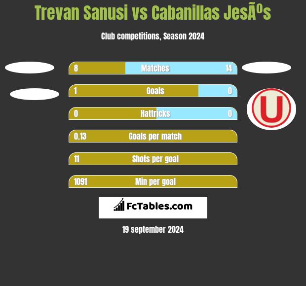 Trevan Sanusi vs Cabanillas JesÃºs h2h player stats