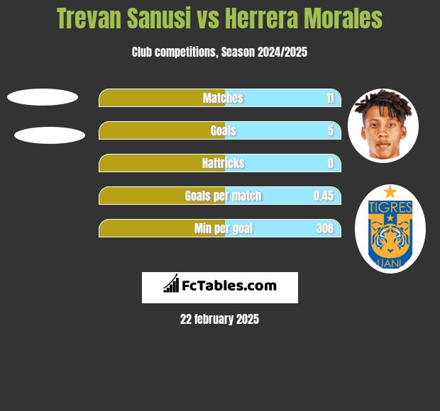 Trevan Sanusi vs Herrera Morales h2h player stats