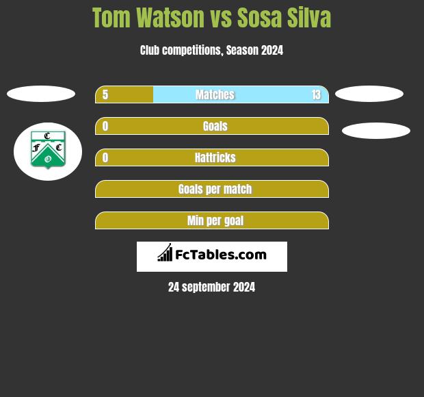 Tom Watson vs Sosa Silva h2h player stats