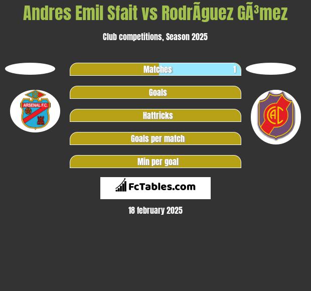 Andres Emil Sfait vs RodrÃ­guez GÃ³mez h2h player stats