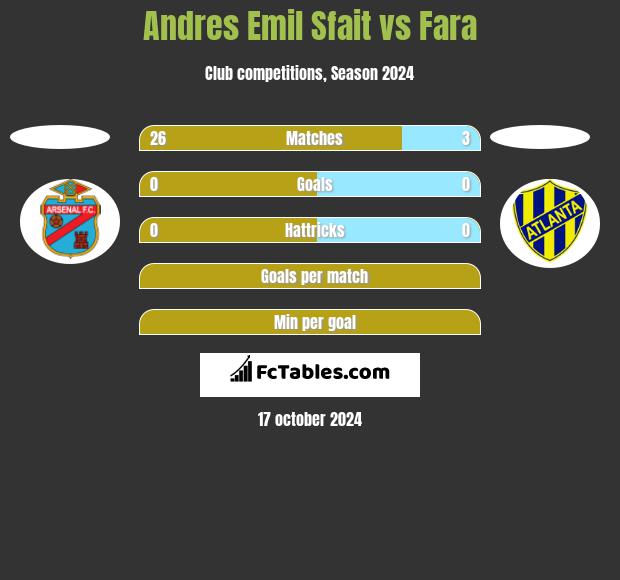 Andres Emil Sfait vs Fara h2h player stats