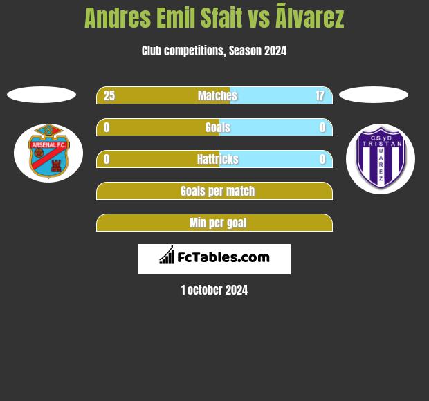 Andres Emil Sfait vs Ãlvarez h2h player stats