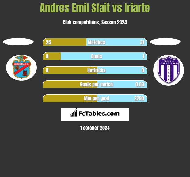 Andres Emil Sfait vs Iriarte h2h player stats