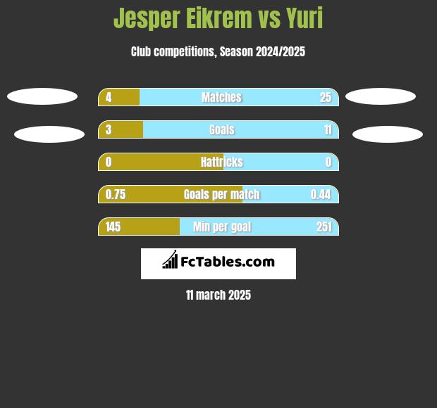 Jesper Eikrem vs Yuri h2h player stats