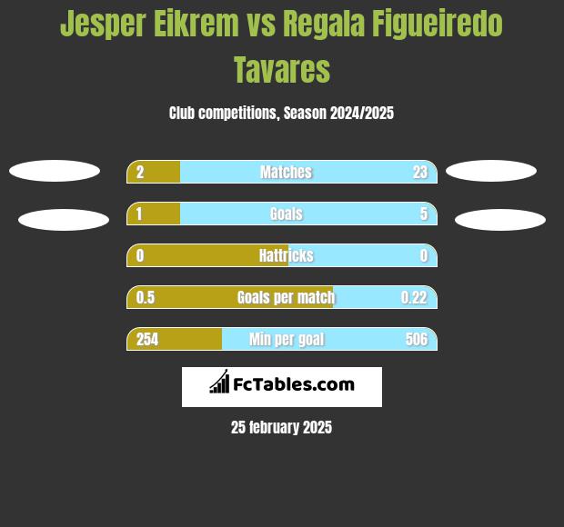 Jesper Eikrem vs Regala Figueiredo Tavares h2h player stats