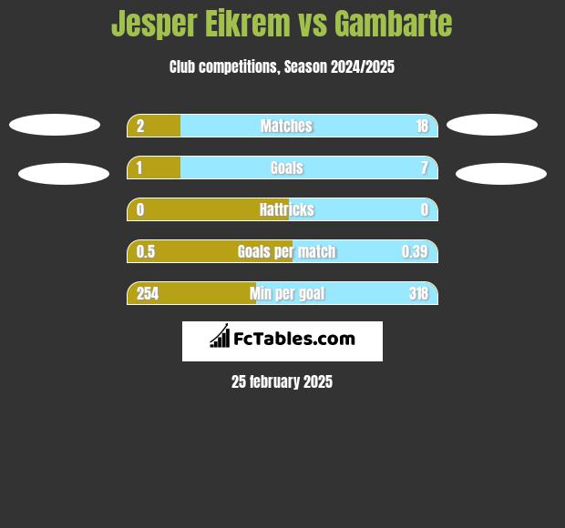 Jesper Eikrem vs Gambarte h2h player stats