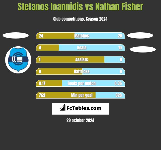 Stefanos Ioannidis vs Nathan Fisher h2h player stats