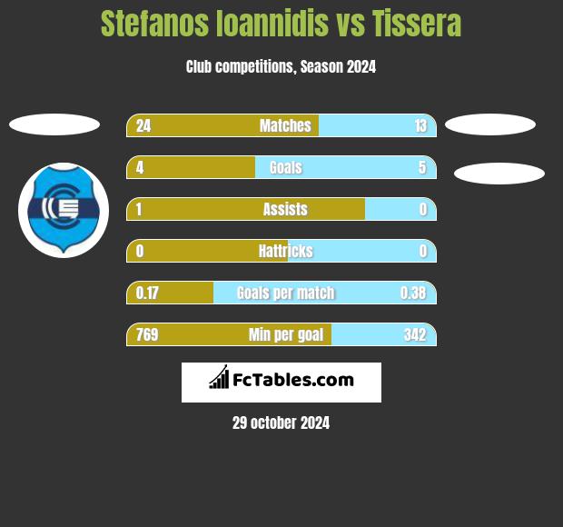 Stefanos Ioannidis vs Tissera h2h player stats