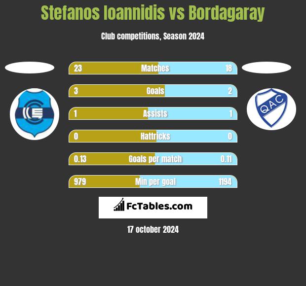 Stefanos Ioannidis vs Bordagaray h2h player stats