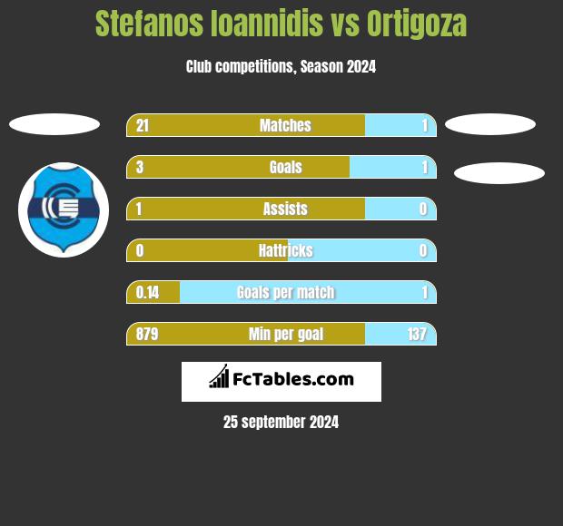 Stefanos Ioannidis vs Ortigoza h2h player stats