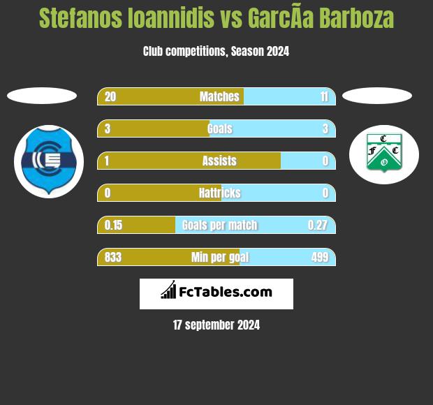 Stefanos Ioannidis vs GarcÃ­a Barboza h2h player stats