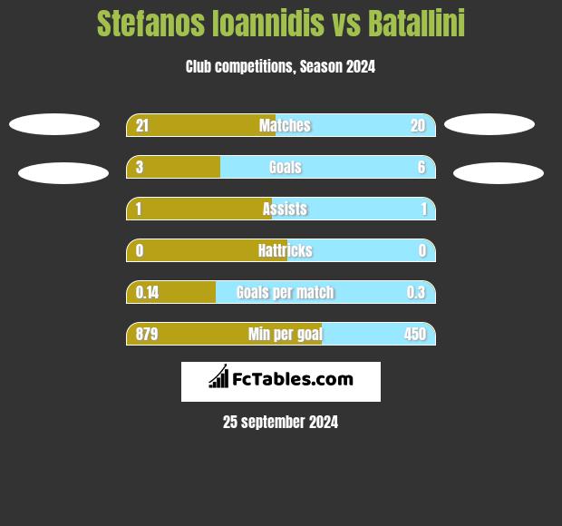 Stefanos Ioannidis vs Batallini h2h player stats