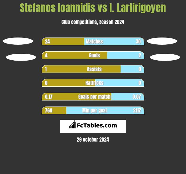 Stefanos Ioannidis vs I. Lartirigoyen h2h player stats