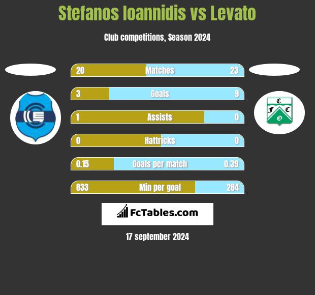 Stefanos Ioannidis vs Levato h2h player stats