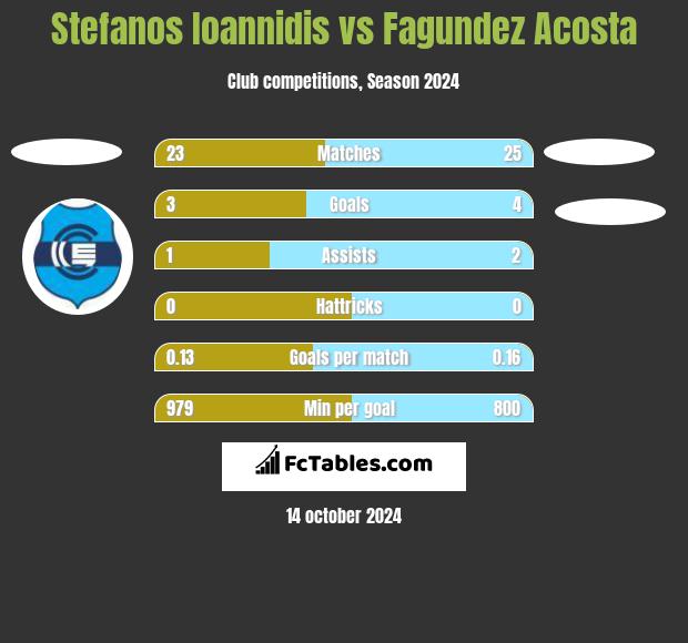 Stefanos Ioannidis vs Fagundez Acosta h2h player stats