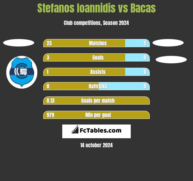 Stefanos Ioannidis vs Bacas h2h player stats