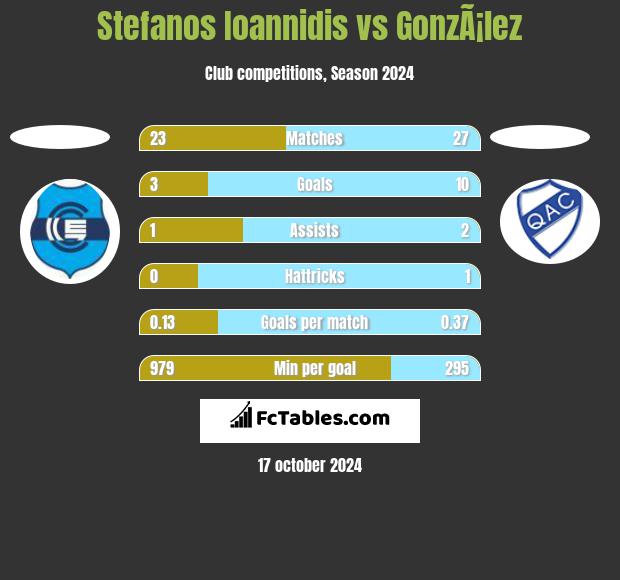 Stefanos Ioannidis vs GonzÃ¡lez h2h player stats