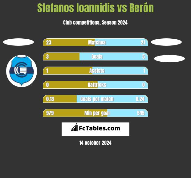 Stefanos Ioannidis vs Berón h2h player stats