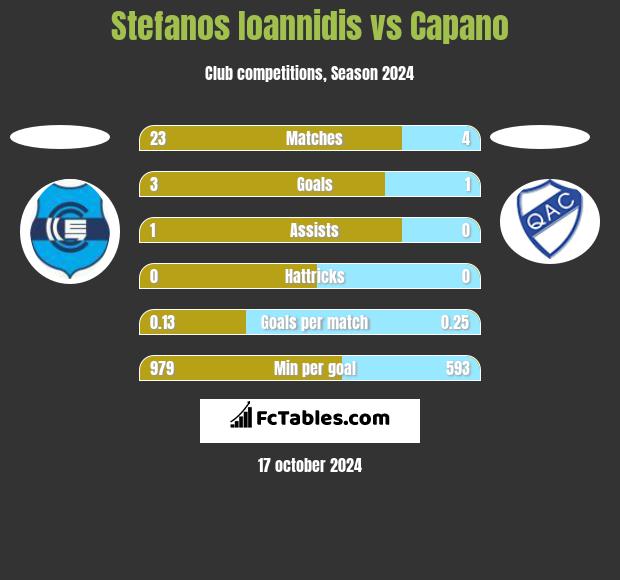 Stefanos Ioannidis vs Capano h2h player stats