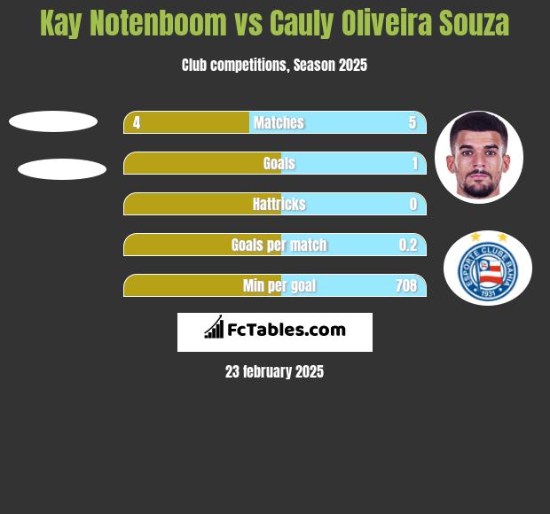 Kay Notenboom vs Cauly Oliveira Souza h2h player stats