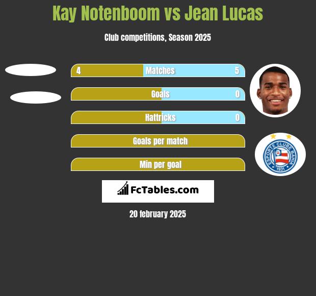 Kay Notenboom vs Jean Lucas h2h player stats