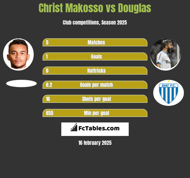 Christ Makosso vs Douglas h2h player stats