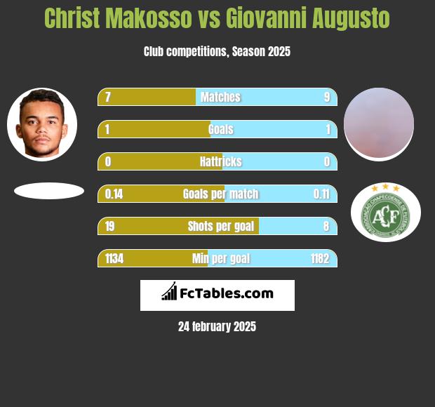 Christ Makosso vs Giovanni Augusto h2h player stats