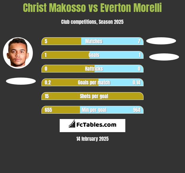 Christ Makosso vs Everton Morelli h2h player stats